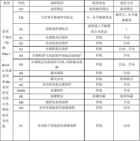 5p格力空調故障代碼