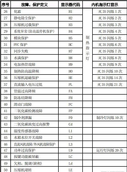 格力空調故障代碼